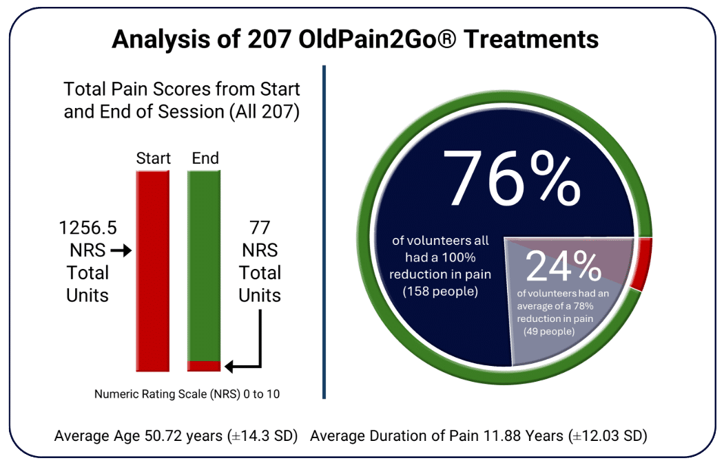 Analysis of 207 OldPain2Go Sessions